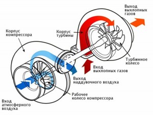 На фото - устройство турбонаддува