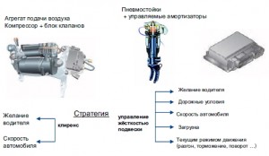 На фото - регулировка пневмоподвески Туарег, pnevma.ru