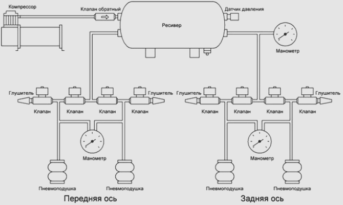 Фото двухконтурной пневмоподвески