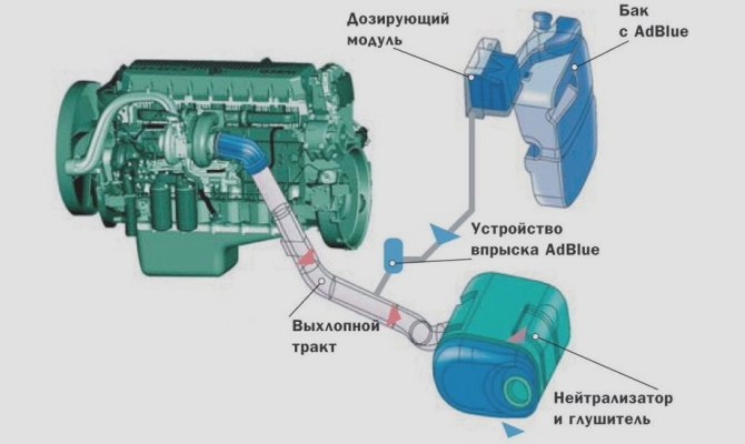 Составляющие системы SCR