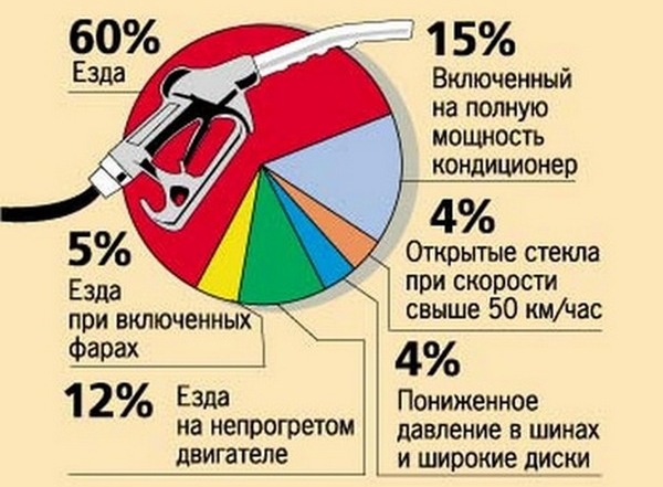 Снизить расход топлива – действительно работающие способы для автолюбителей