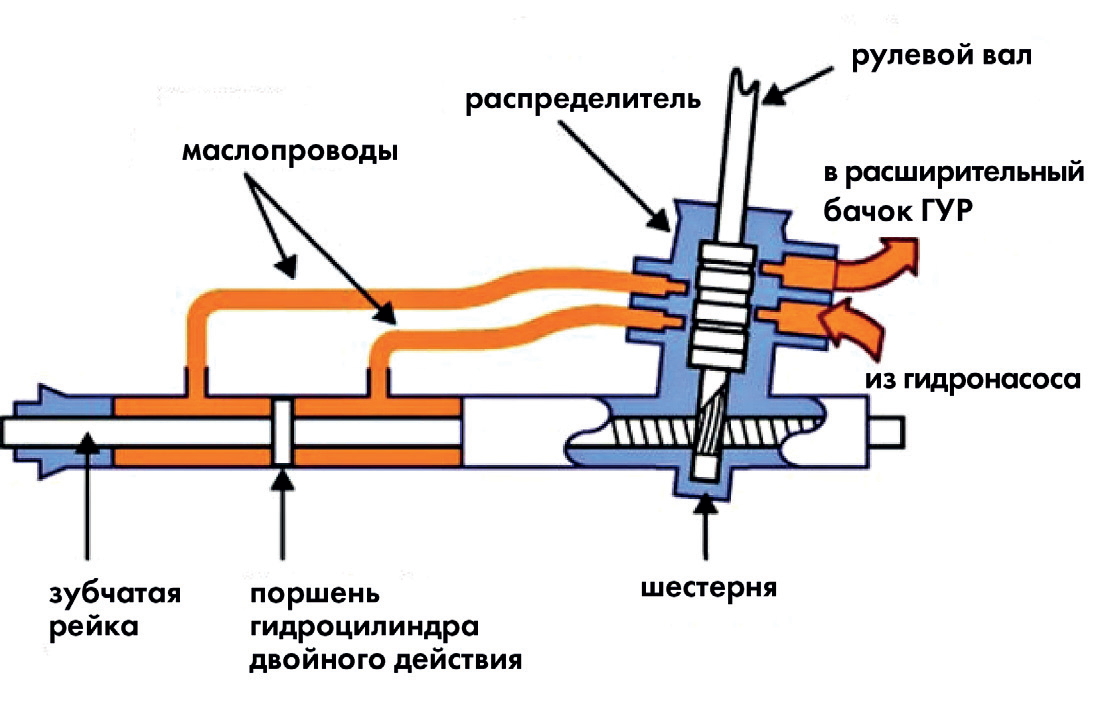 Неисправность рулевой рейки – признаки износа