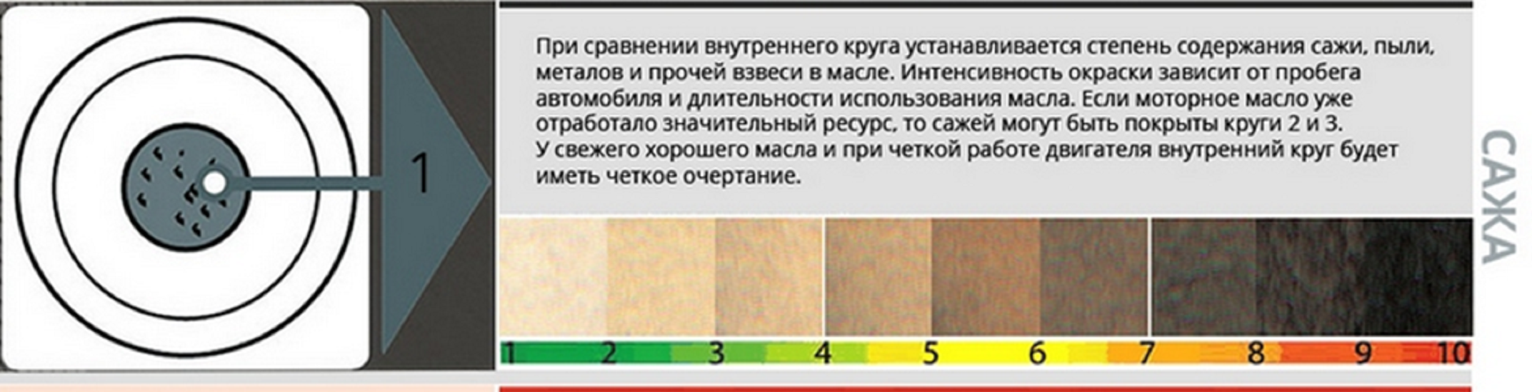 Как самостоятельно по нескольким каплям моторного масла определить его качество