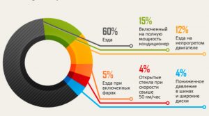 Как ехать по трассе, чтобы расход бензина был минимальным?