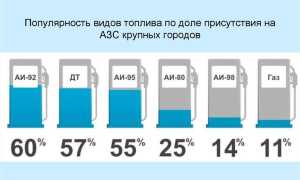 Какие существуют виды бензина?