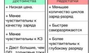 AGM аккумулятор – в чем плюсы и минусы этой батареи для автомобиля?