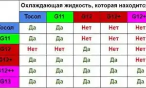 Охлаждающая жидкость для двигателя – разбираемся в цветовой палитре антифризов
