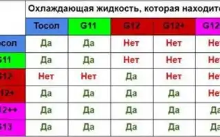 Охлаждающая жидкость для двигателя – разбираемся в цветовой палитре антифризов
