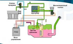Клапан продувки адсорбера – основная деталь системы EVAP