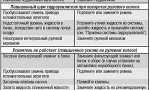 Неисправности гидроусилителя руля – причины возникновения и самостоятельный ремонт