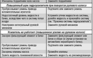 Неисправности гидроусилителя руля – причины возникновения и самостоятельный ремонт