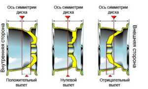 Вылет колесного диска – оптимальные характеристики автомобильных колес!