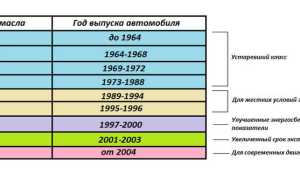 Характеристики минерального моторного масла