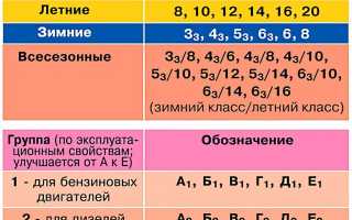 Классификация моторных масел – как определить тип масла по маркировке?