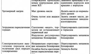 Характерные неисправности коробки передач и способы их устранения