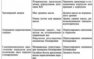 Характерные неисправности коробки передач и способы их устранения
