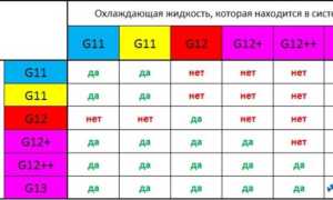 Как можно смешивать антифриз и тосол – особенности совместимости охлаждающих жидкостей