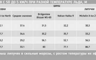 До какой температуры можно ездить на зимней резине липучке