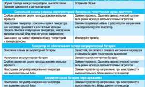 Неисправности генератора – диагностика состояния, обнаружение поломок, устранение