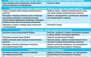 Неисправности генератора – диагностика состояния, обнаружение поломок, устранение