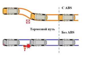 Устройство антиблокировочной системы тормозов и прокачка тормоза с ABS