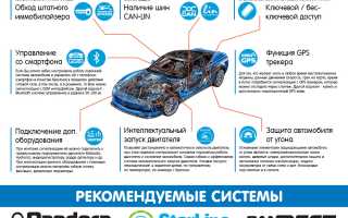 Выбор автосигнализации – как найти самое лучшее для своего авто?
