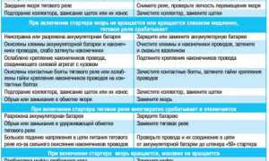 Неисправности стартера – диагностика, устранение поломок своими руками