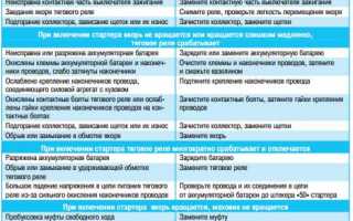 Неисправности стартера – диагностика, устранение поломок своими руками