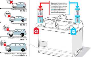 Как правильно выбрать аккумулятор для автомобиля: главные критерии