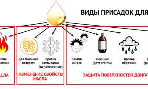 Виды присадок в масло двигателя и их функции