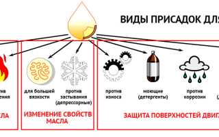 Виды присадок в масло двигателя и их функции
