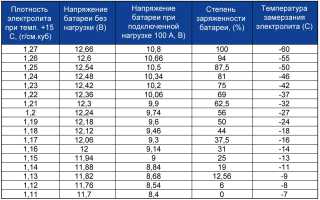Как долго и каким током заряжать аккумулятор автомобиля?