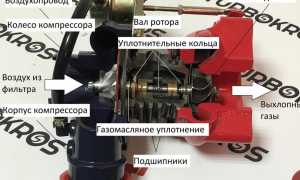 Монтирование турбонаддува своими руками – о процессе в деталях