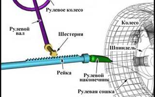 Стук в рулевой рейке: как убрать, причины появления, профилактика