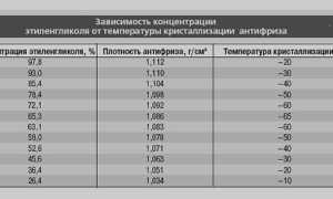 Плотность обычного тосола