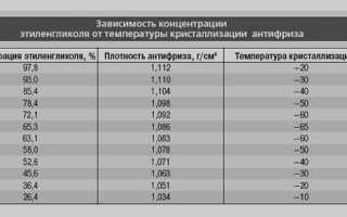 Плотность обычного тосола