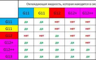 Можно ли смешивать антифриз разных марок и цветов – подробный анализ