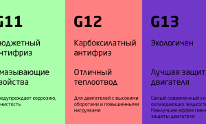 Состав антифриза – какой должна быть качественная охлаждающая жидкость?