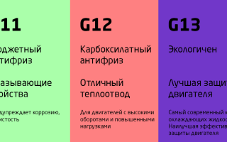 Состав антифриза – какой должна быть качественная охлаждающая жидкость?