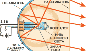 Устройство галогеновые фары и их применение