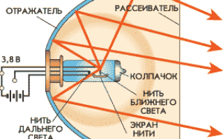 Устройство галогеновые фары и их применение