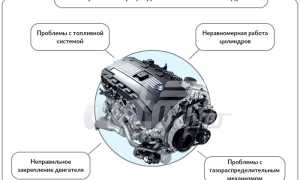 Вибрация двигателя на холостых оборотах – причины и решения проблемы
