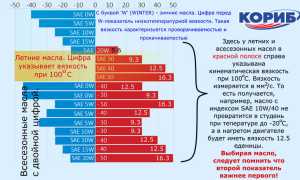 Выбор моторного масла для разных марок автомобилей
