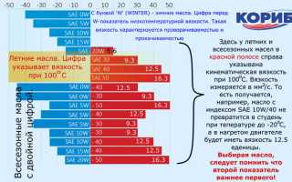 Выбор моторного масла для разных марок автомобилей