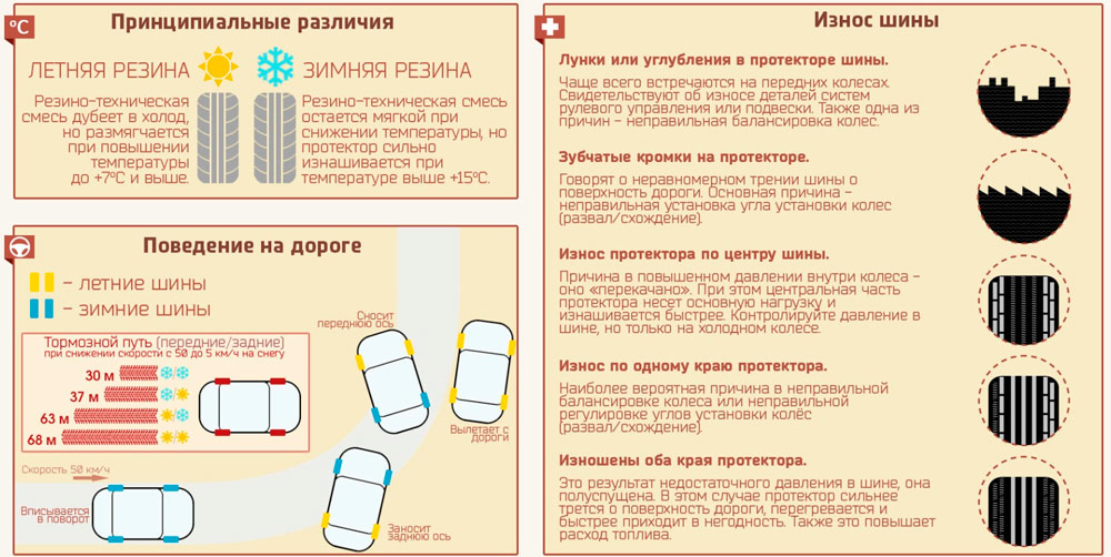 Износ шин