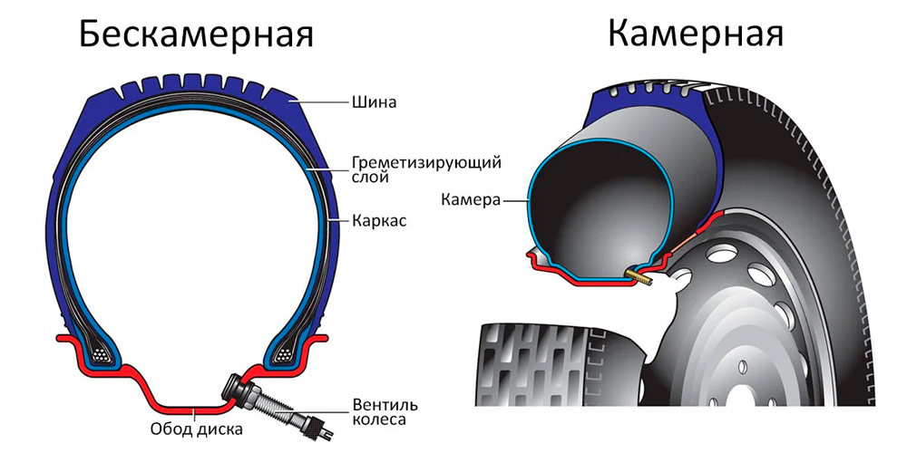 Камерные и бескамерные шины