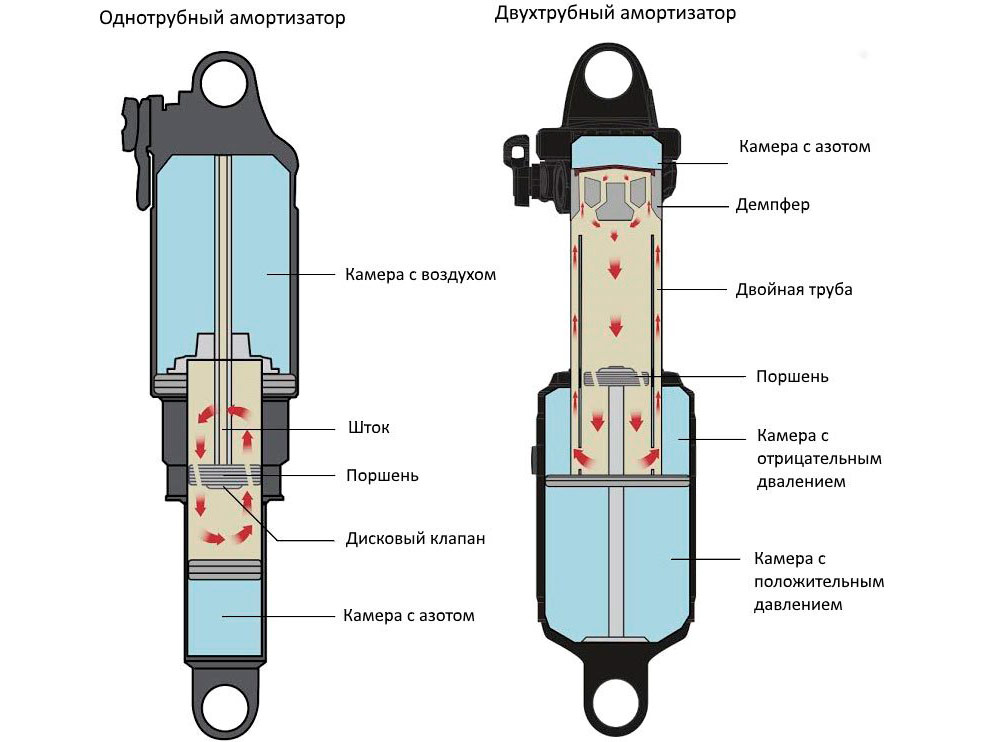 Конструкция амортизатора автомобиля