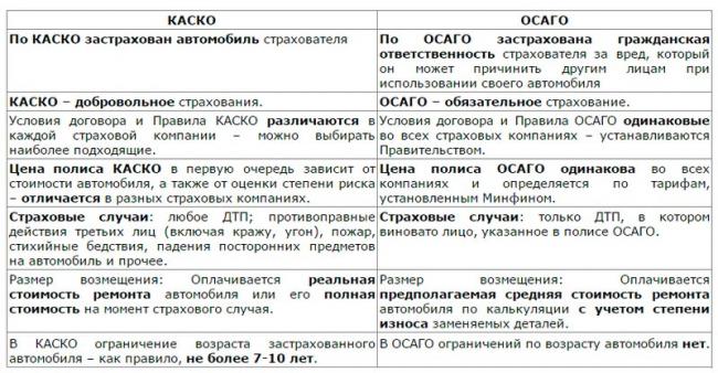 Сравнительная таблица