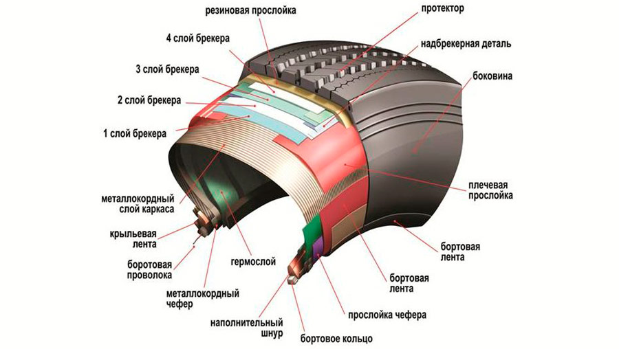 Устройство бокового корда шины