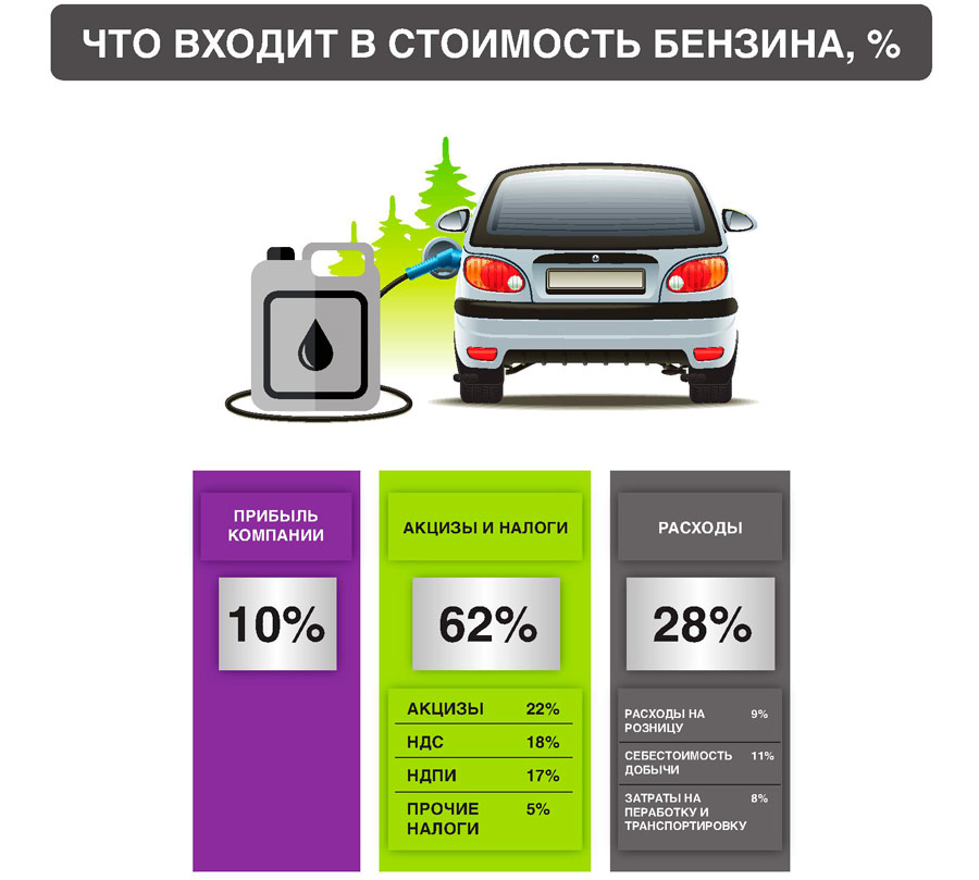 акцизы, действующие на автомобильное топливо